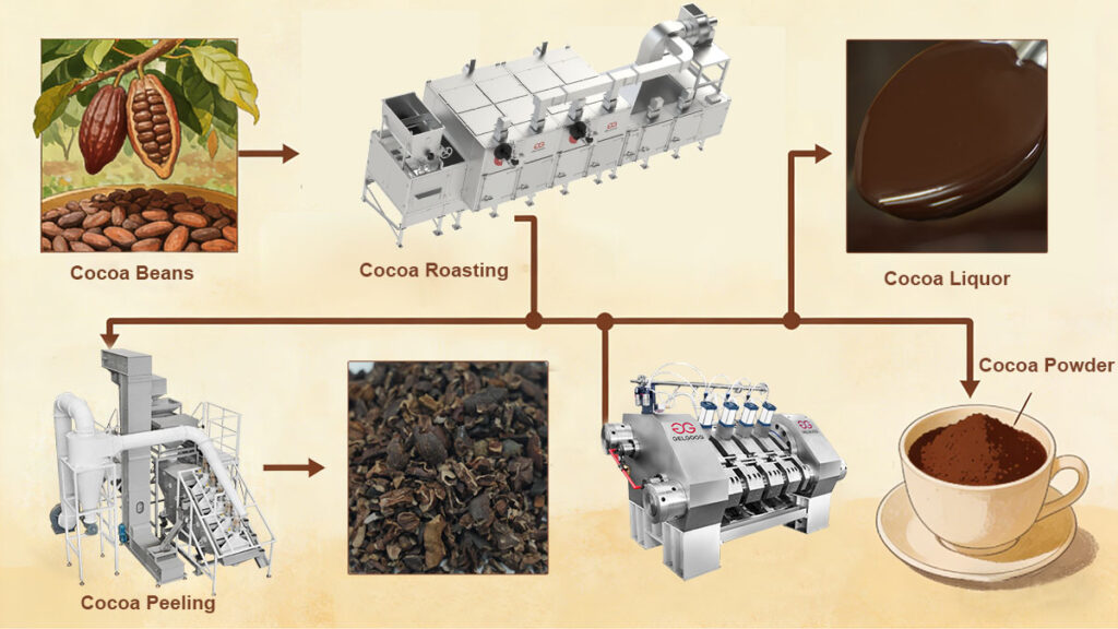 How is cocoa powder made from cocoa beans